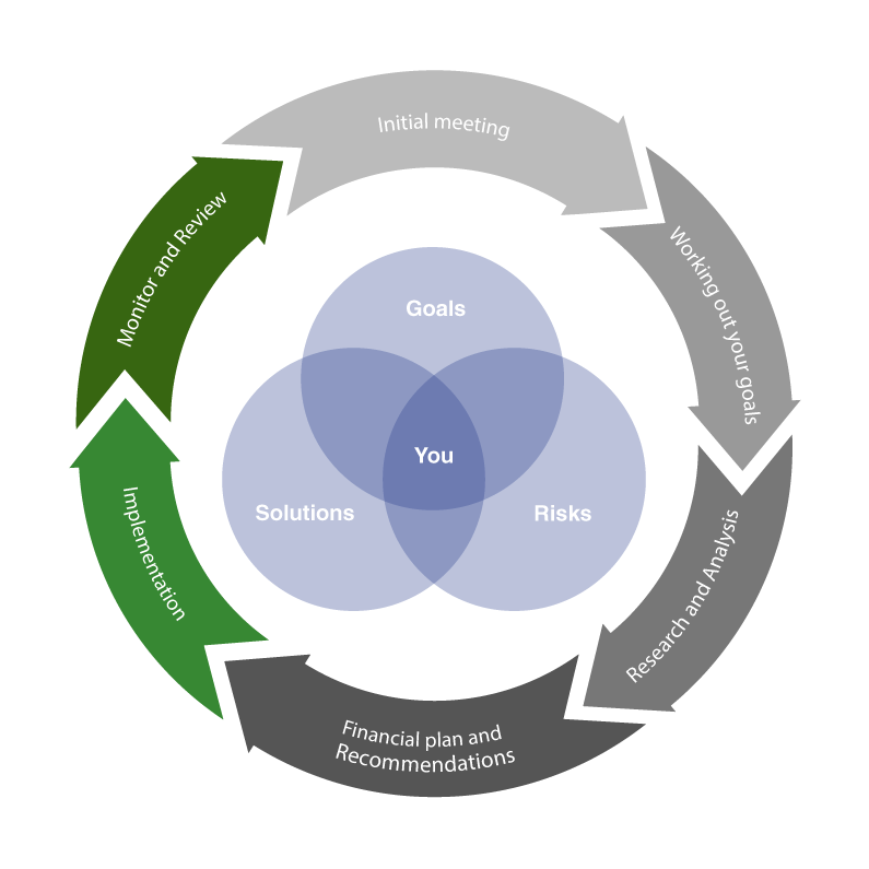 Financial Plan Process