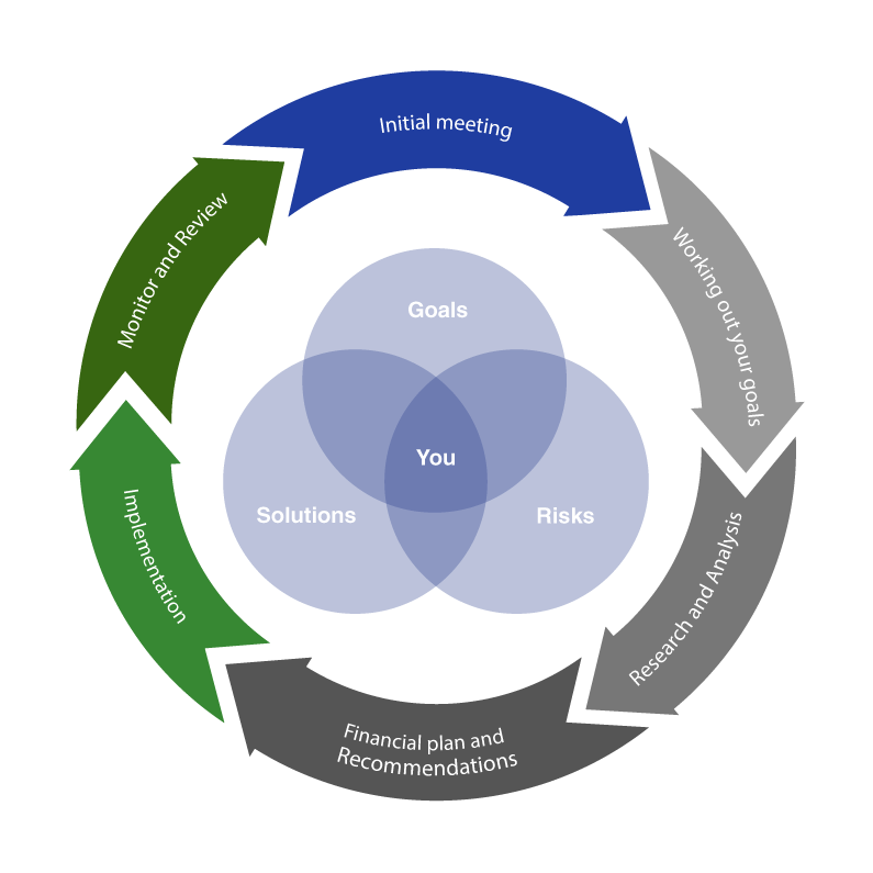 Financial Plan Process