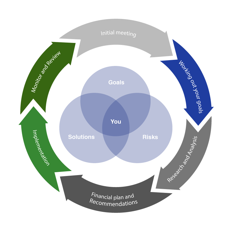 Financial Plan Process