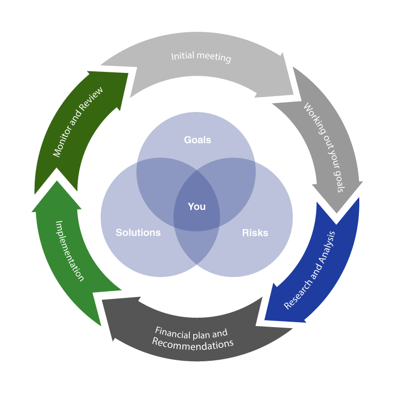 Financial Plan Process