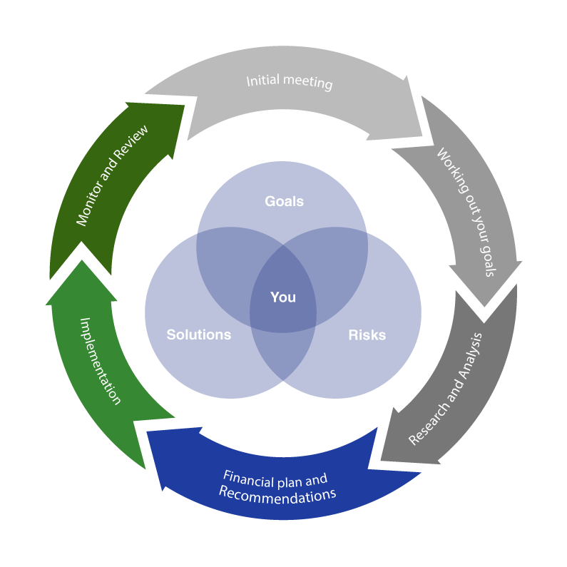 Financial Plan Process