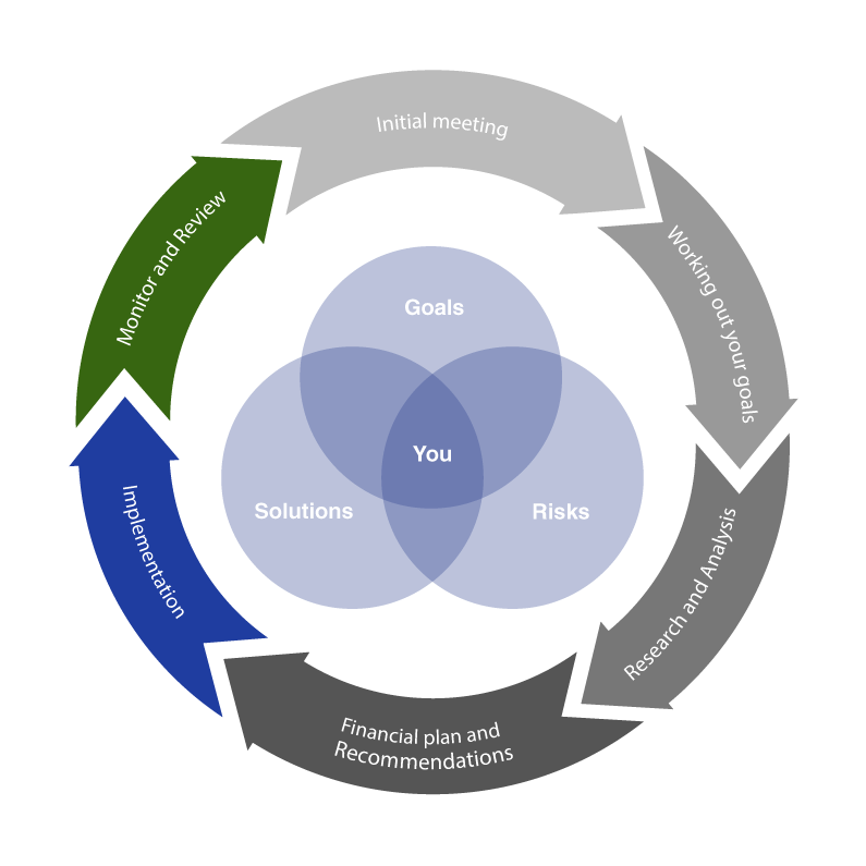 Financial Plan Process